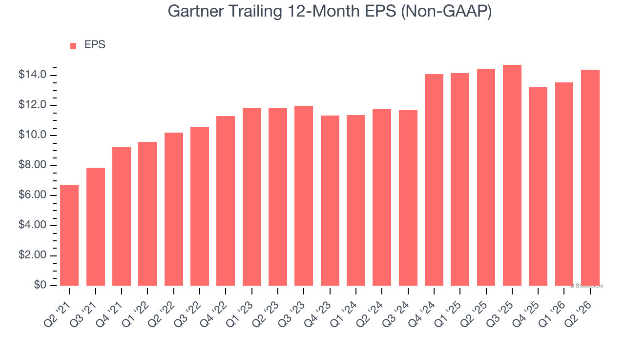 Gartner Trailing 12-Month EPS (Non-GAAP)