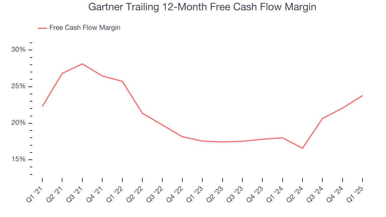Gartner Trailing 12-Month Free Cash Flow Margin
