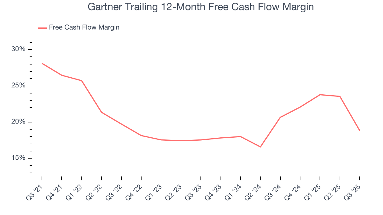 Gartner Trailing 12-Month Free Cash Flow Margin