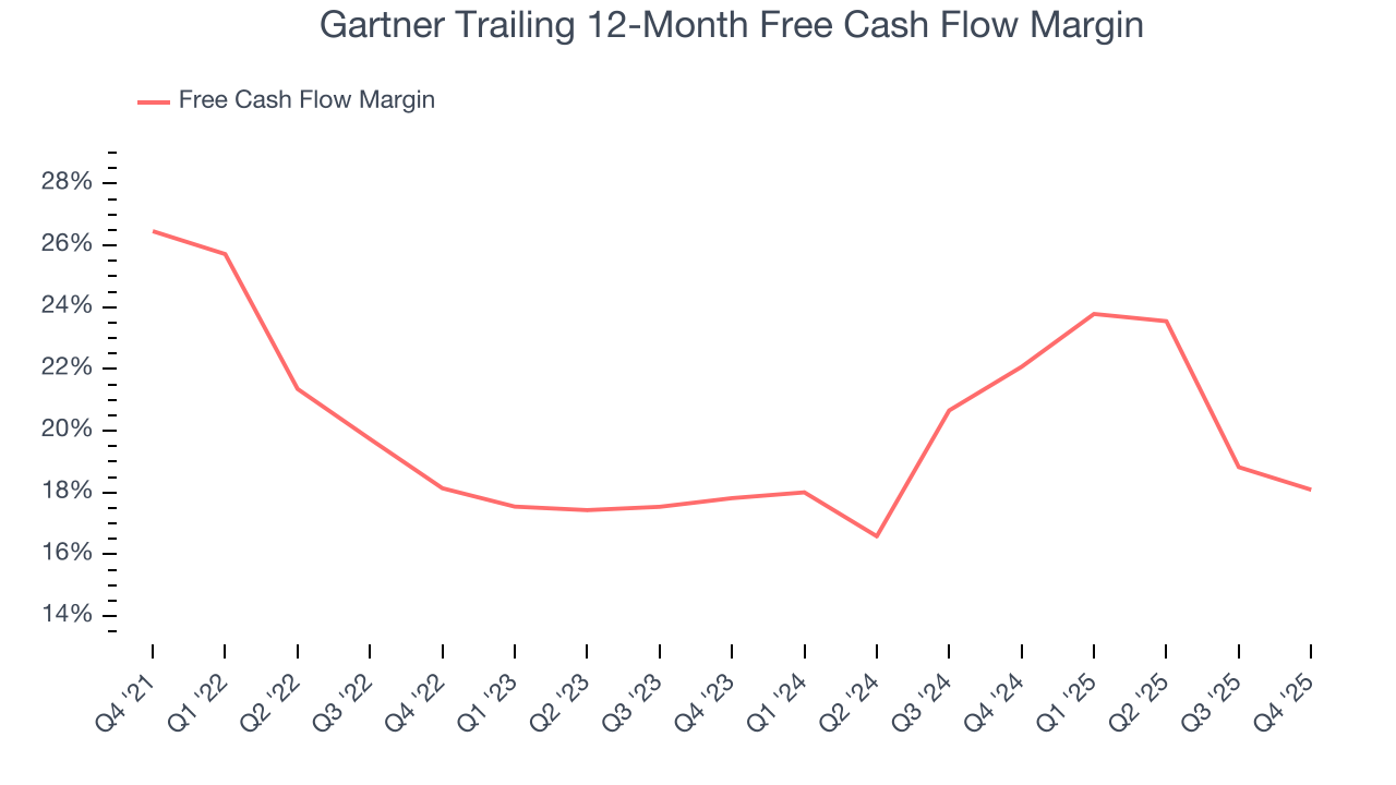 Gartner Trailing 12-Month Free Cash Flow Margin