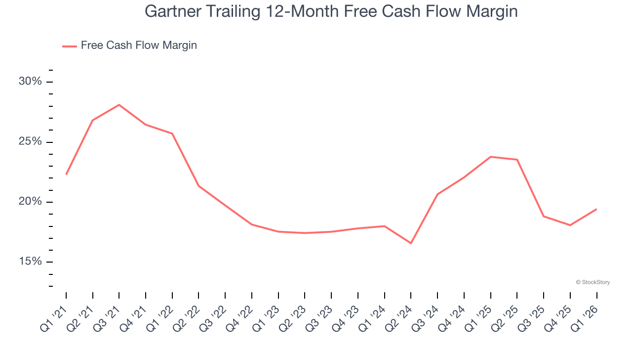 Gartner Trailing 12-Month Free Cash Flow Margin