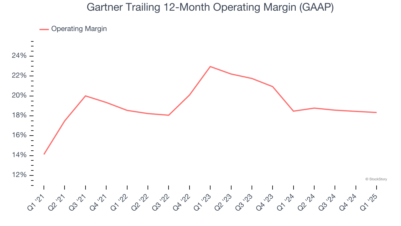 Gartner Trailing 12-Month Operating Margin (GAAP)