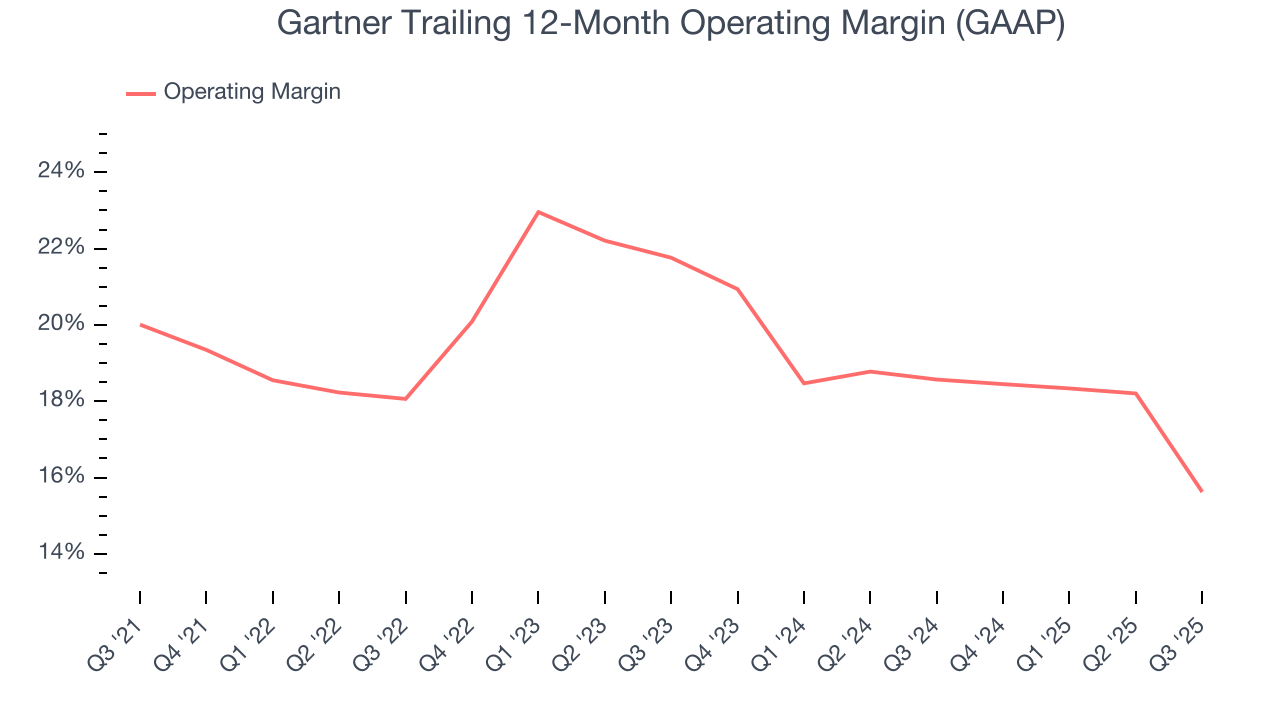 Gartner Trailing 12-Month Operating Margin (GAAP)