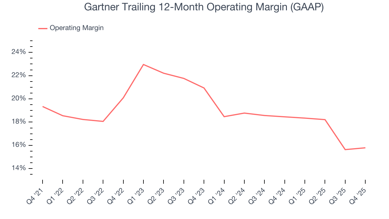 Gartner Trailing 12-Month Operating Margin (GAAP)