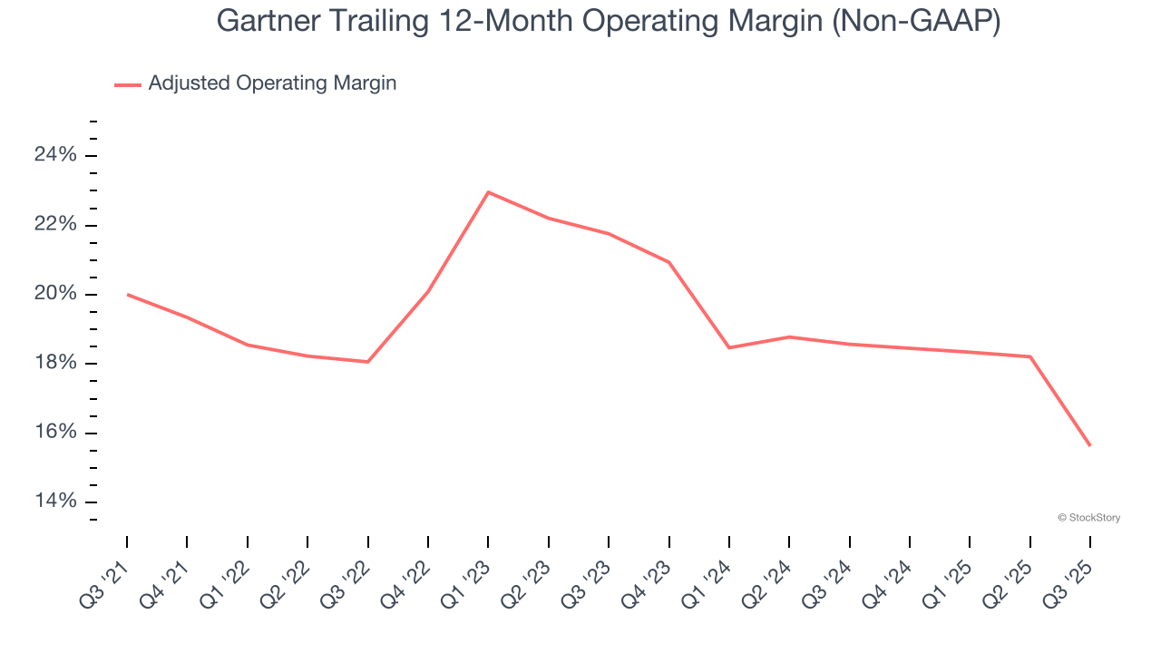 Gartner Trailing 12-Month Operating Margin (Non-GAAP)