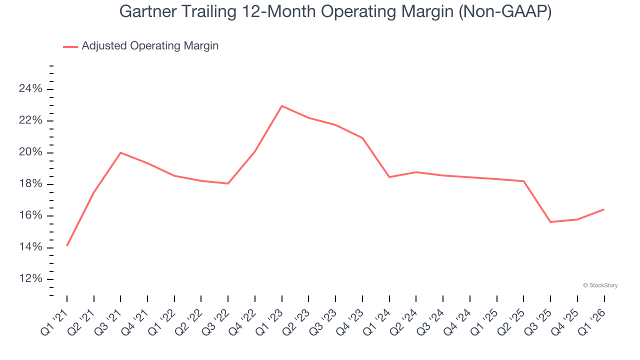 Gartner Trailing 12-Month Operating Margin (Non-GAAP)