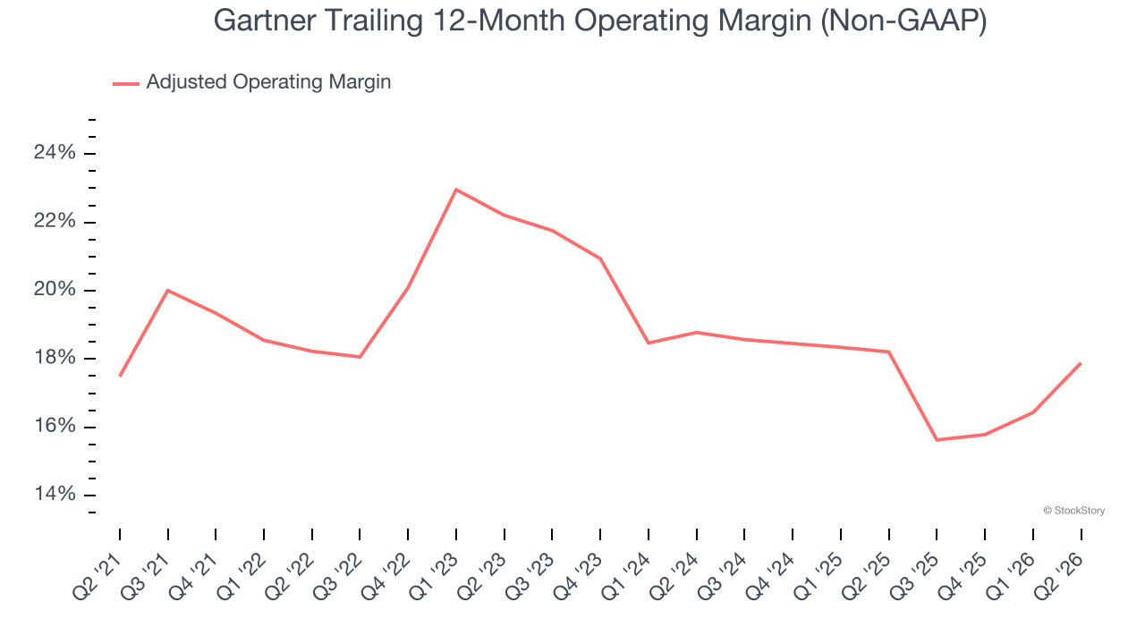 Gartner Trailing 12-Month Operating Margin (Non-GAAP)