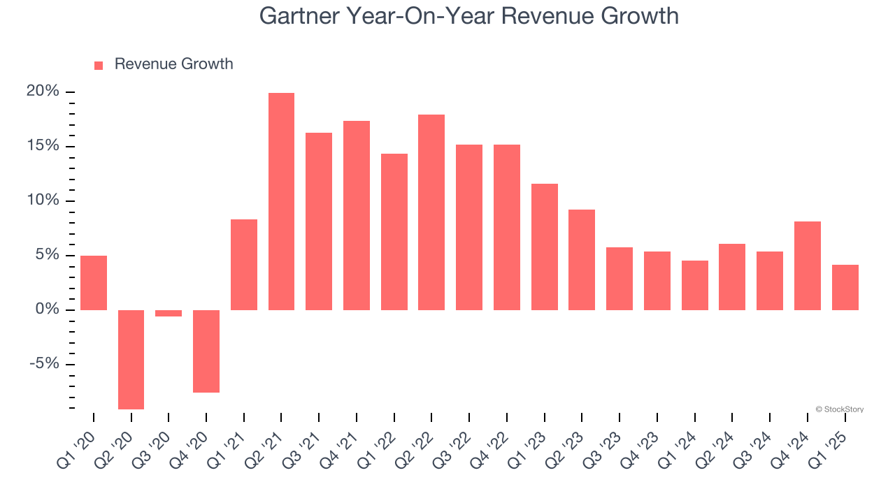 Gartner Year-On-Year Revenue Growth