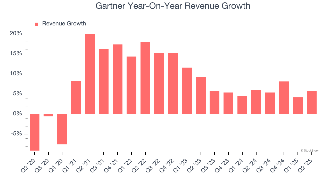 Gartner Year-On-Year Revenue Growth