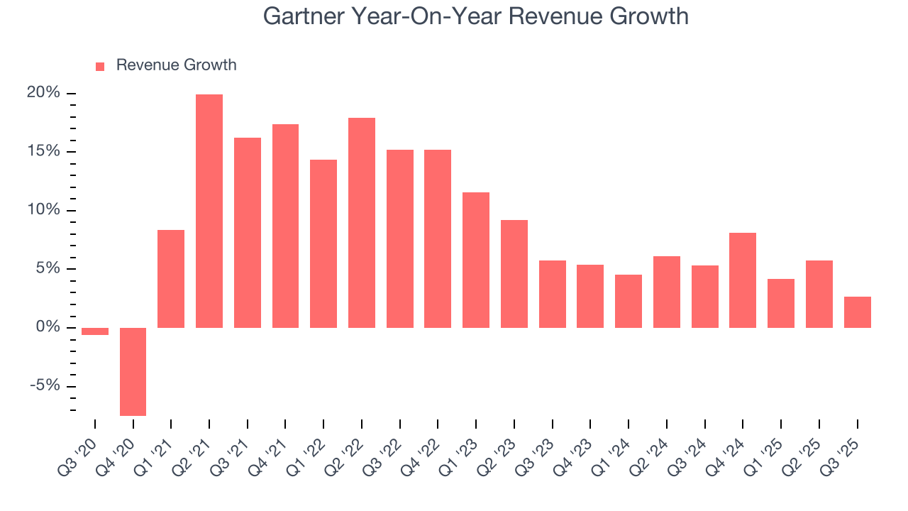 Gartner Year-On-Year Revenue Growth