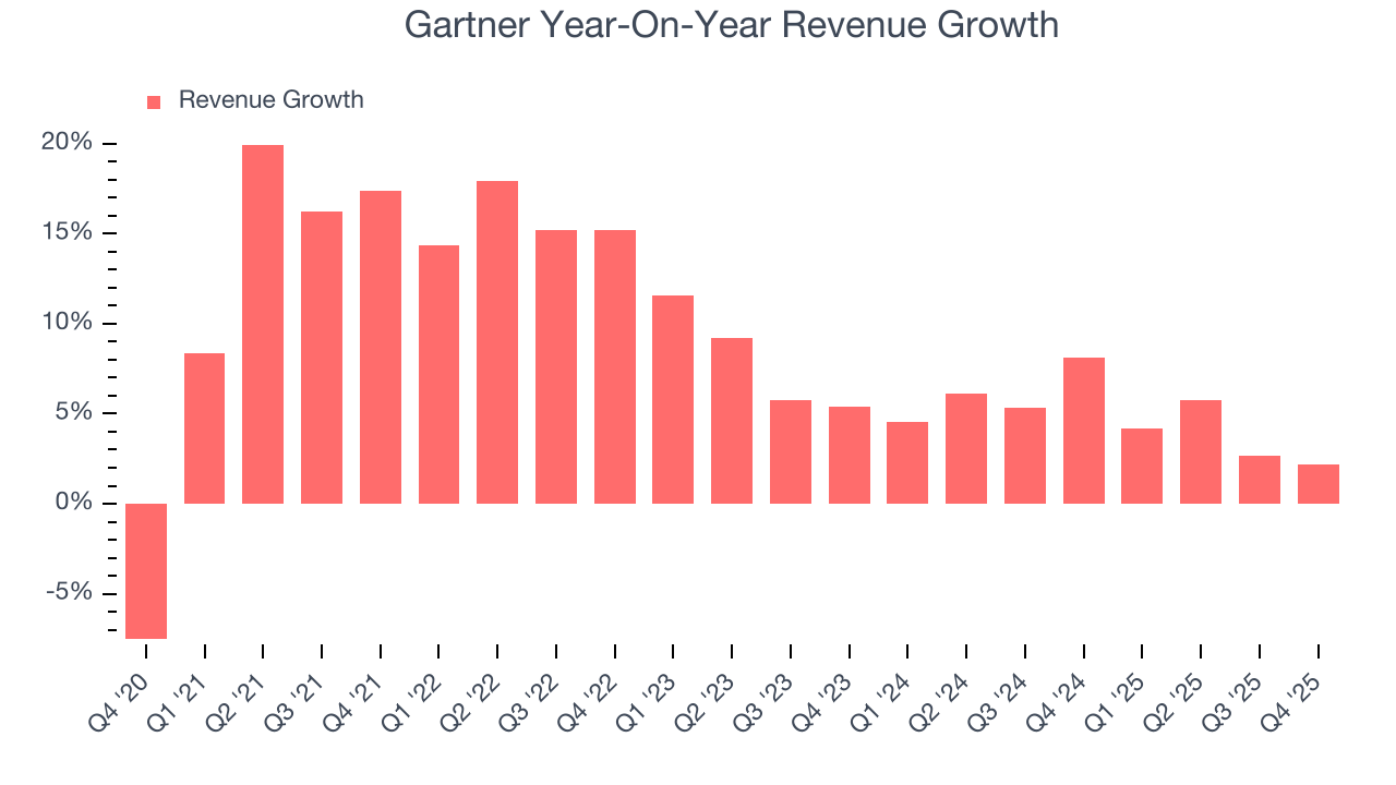 Gartner Year-On-Year Revenue Growth