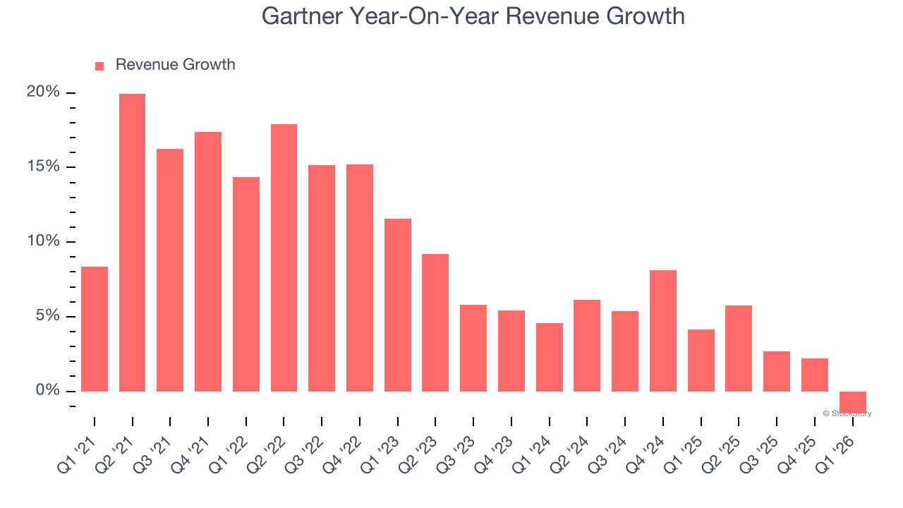 Gartner Year-On-Year Revenue Growth