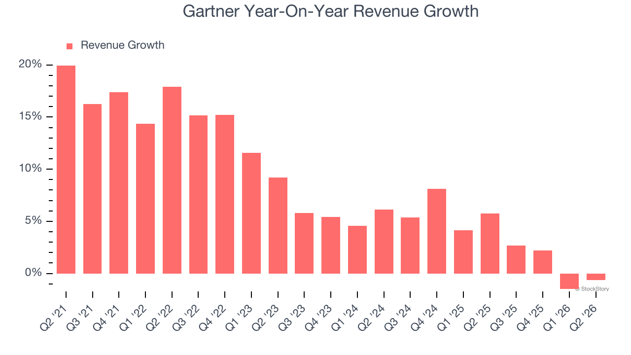 Gartner Year-On-Year Revenue Growth