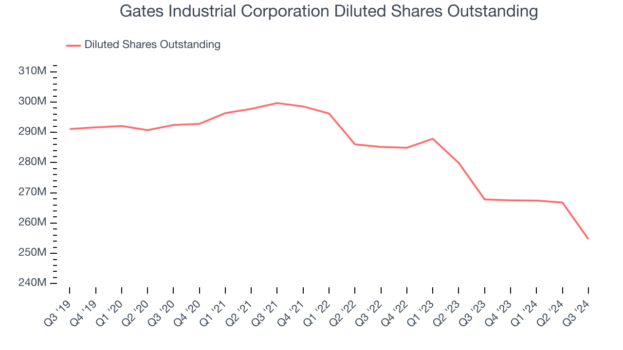 Gates Industrial Corporation Diluted Shares Outstanding