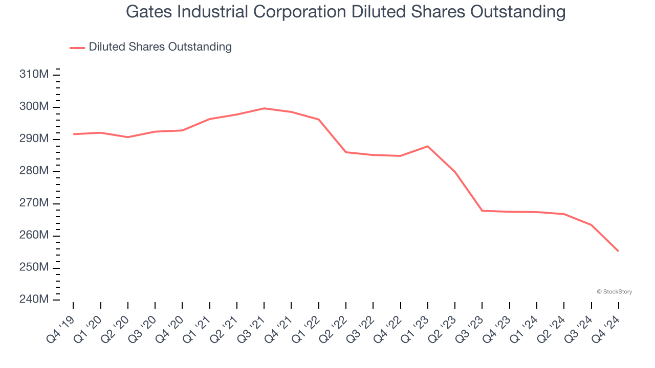 Gates Industrial Corporation Diluted Shares Outstanding