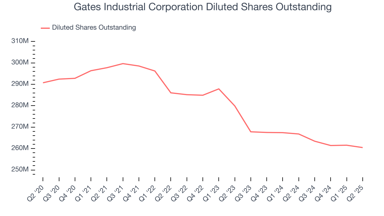Gates Industrial Corporation Diluted Shares Outstanding