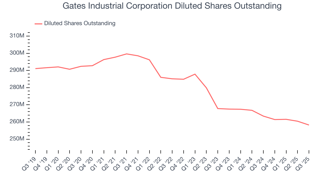 Gates Industrial Corporation Diluted Shares Outstanding