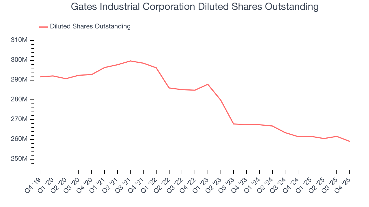 Gates Industrial Corporation Diluted Shares Outstanding