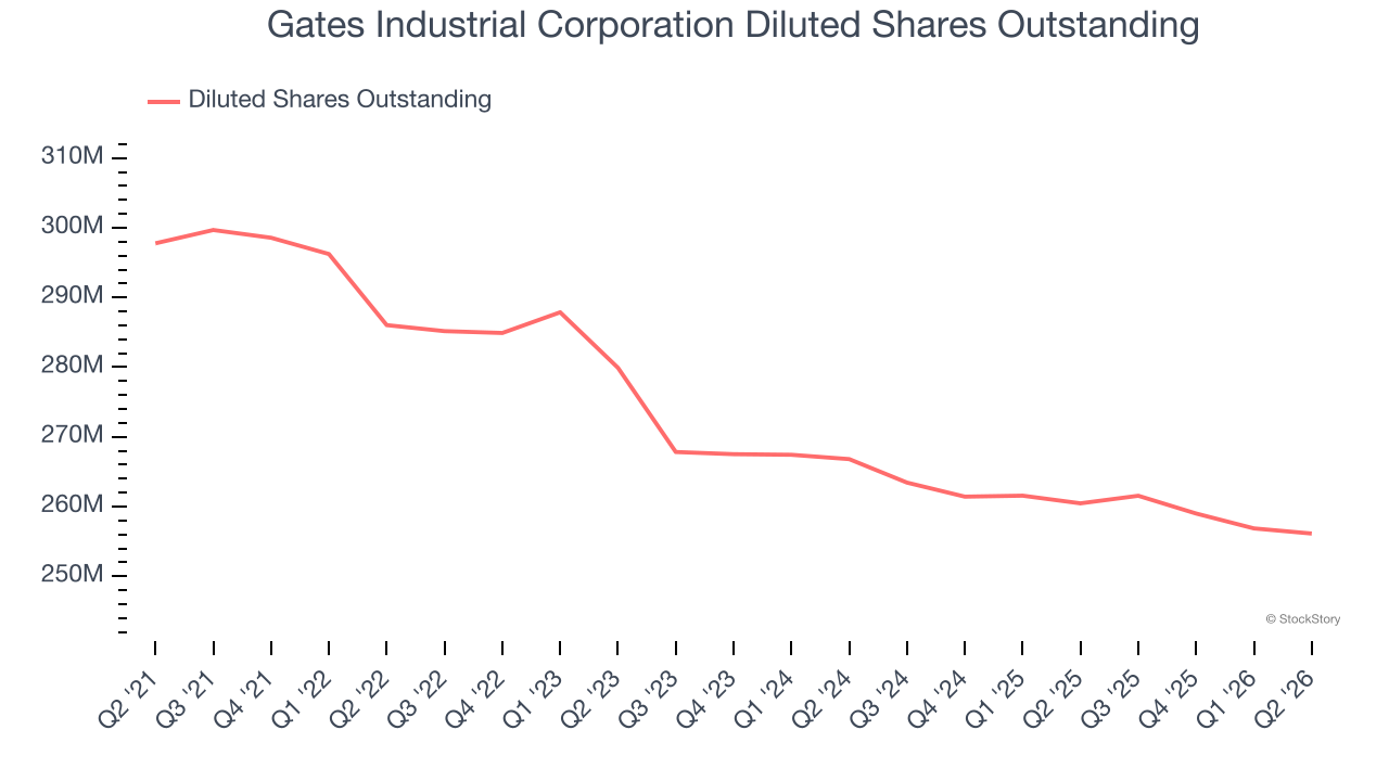 Gates Industrial Corporation Diluted Shares Outstanding