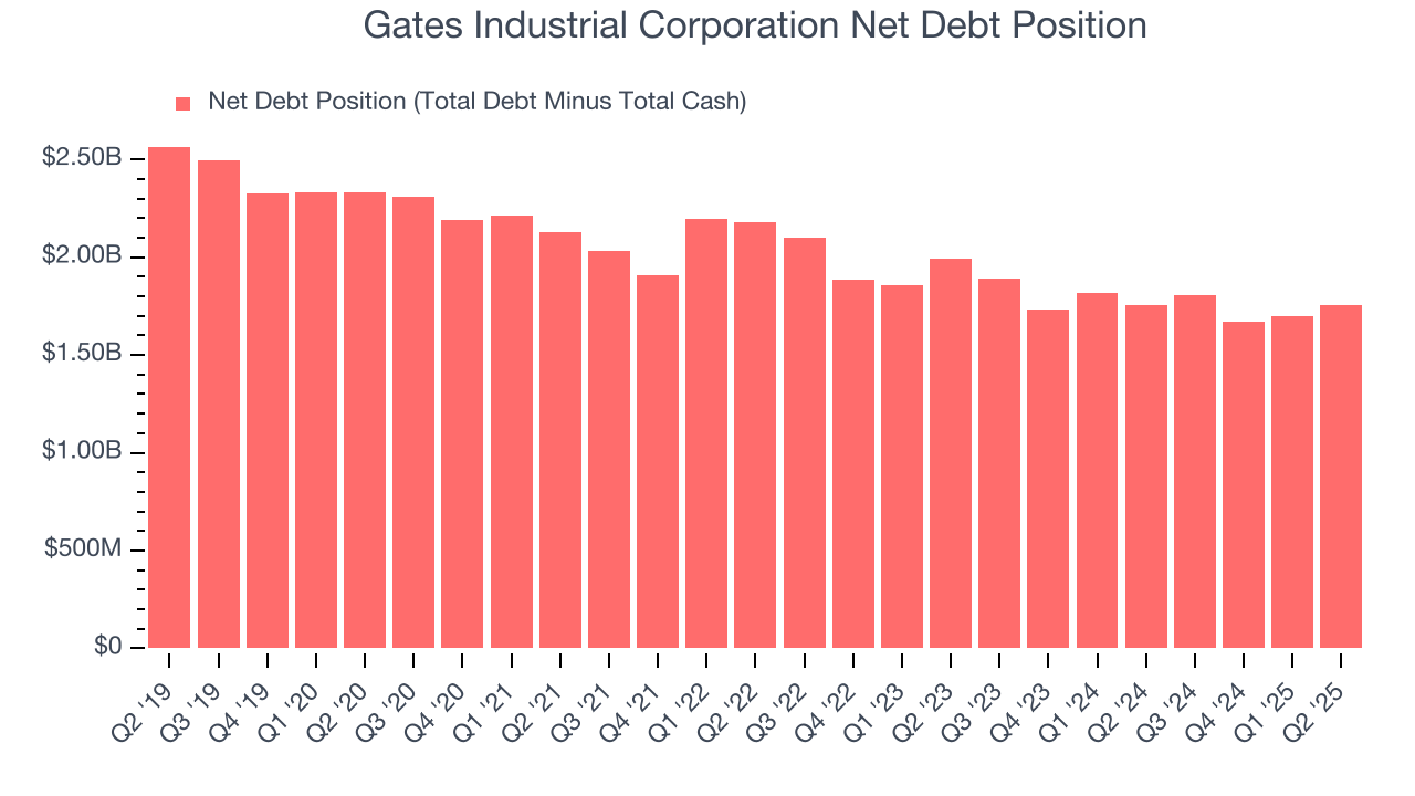Gates Industrial Corporation Net Debt Position