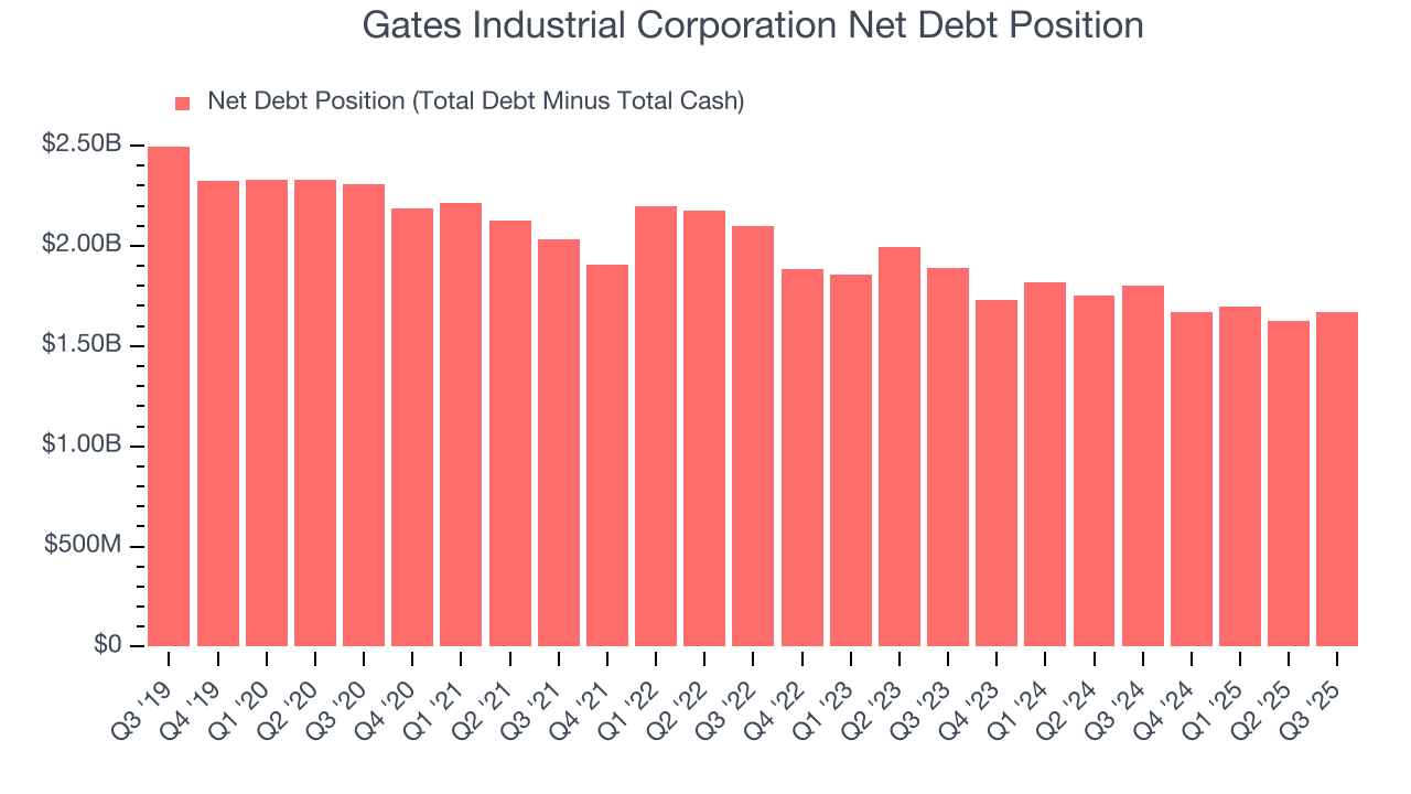 Gates Industrial Corporation Net Debt Position
