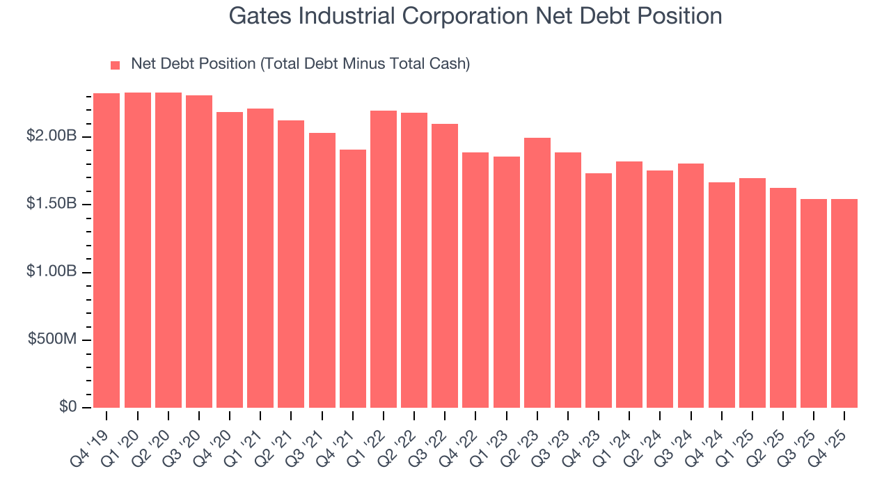 Gates Industrial Corporation Net Debt Position