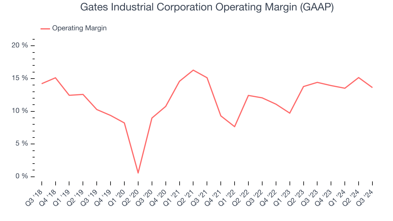 Gates Industrial Corporation Operating Margin (GAAP)