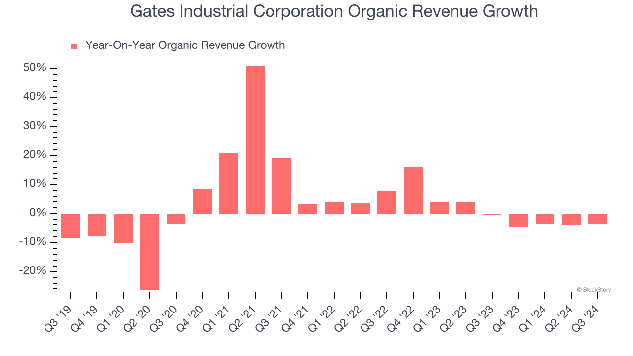 Gates Industrial Corporation Organic Revenue Growth