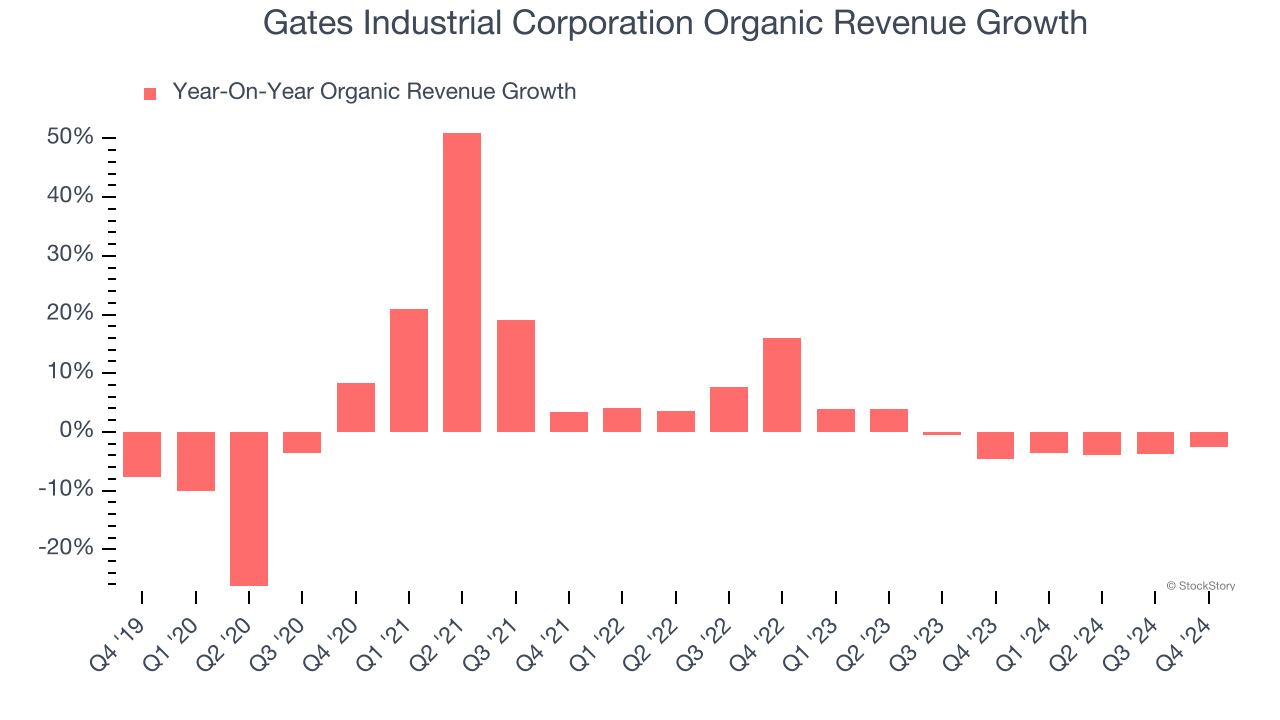 Gates Industrial Corporation Organic Revenue Growth