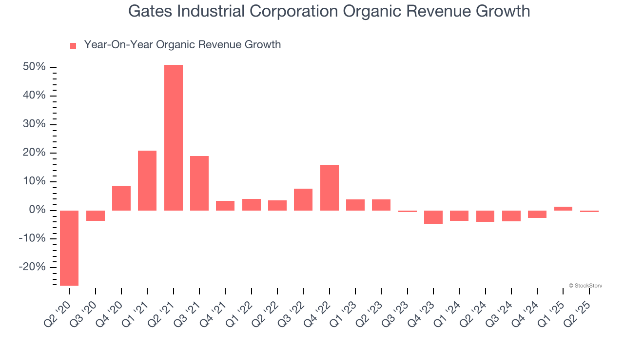 Gates Industrial Corporation Organic Revenue Growth