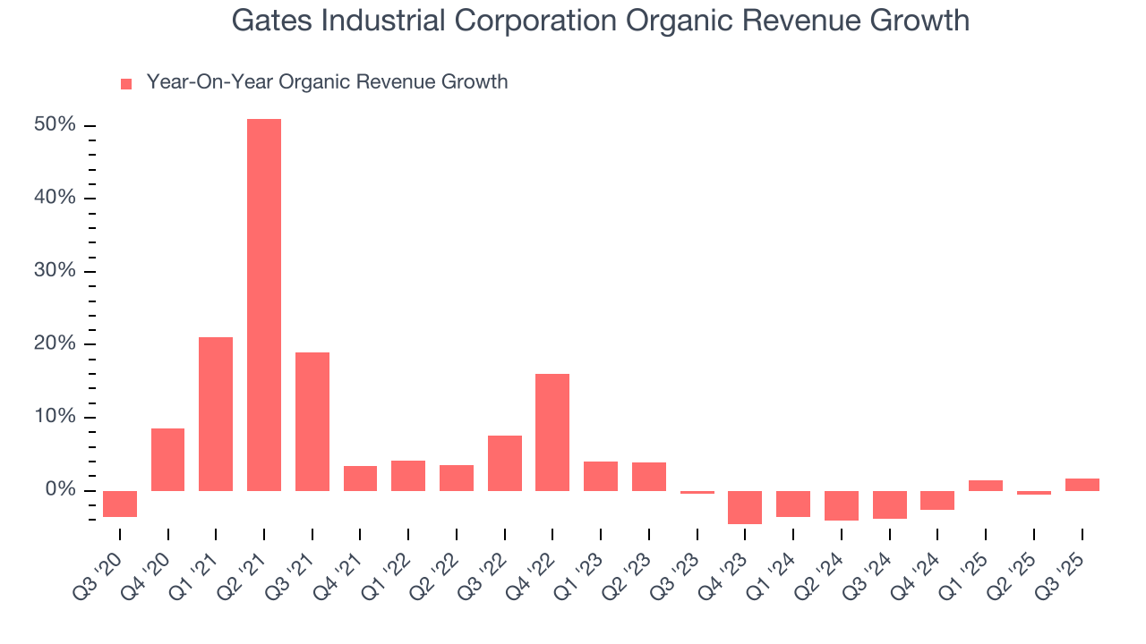 Gates Industrial Corporation Organic Revenue Growth