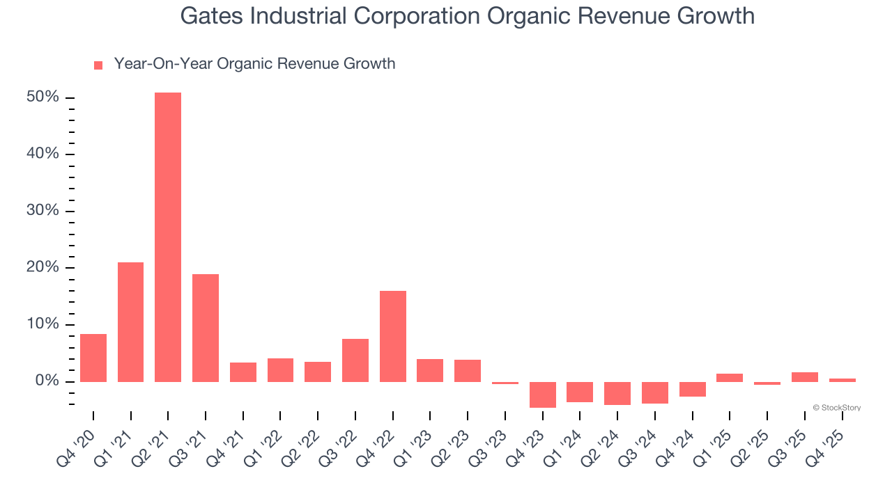 Gates Industrial Corporation Organic Revenue Growth