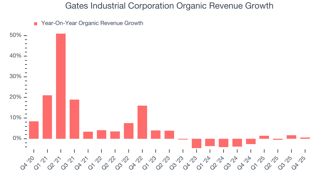 Gates Industrial Corporation Organic Revenue Growth