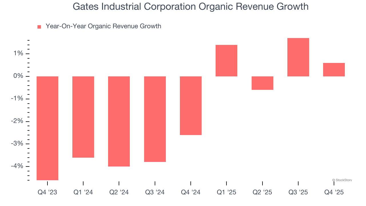 Gates Industrial Corporation Organic Revenue Growth