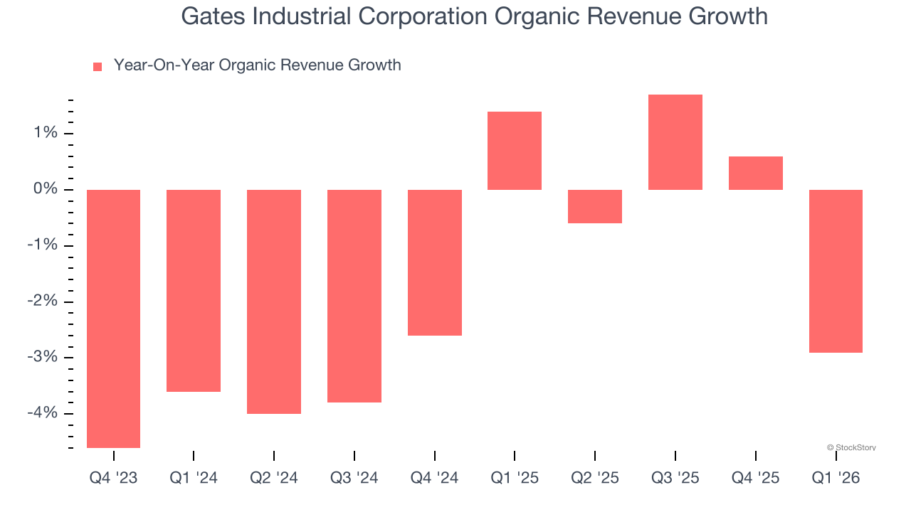 Gates Industrial Corporation Organic Revenue Growth