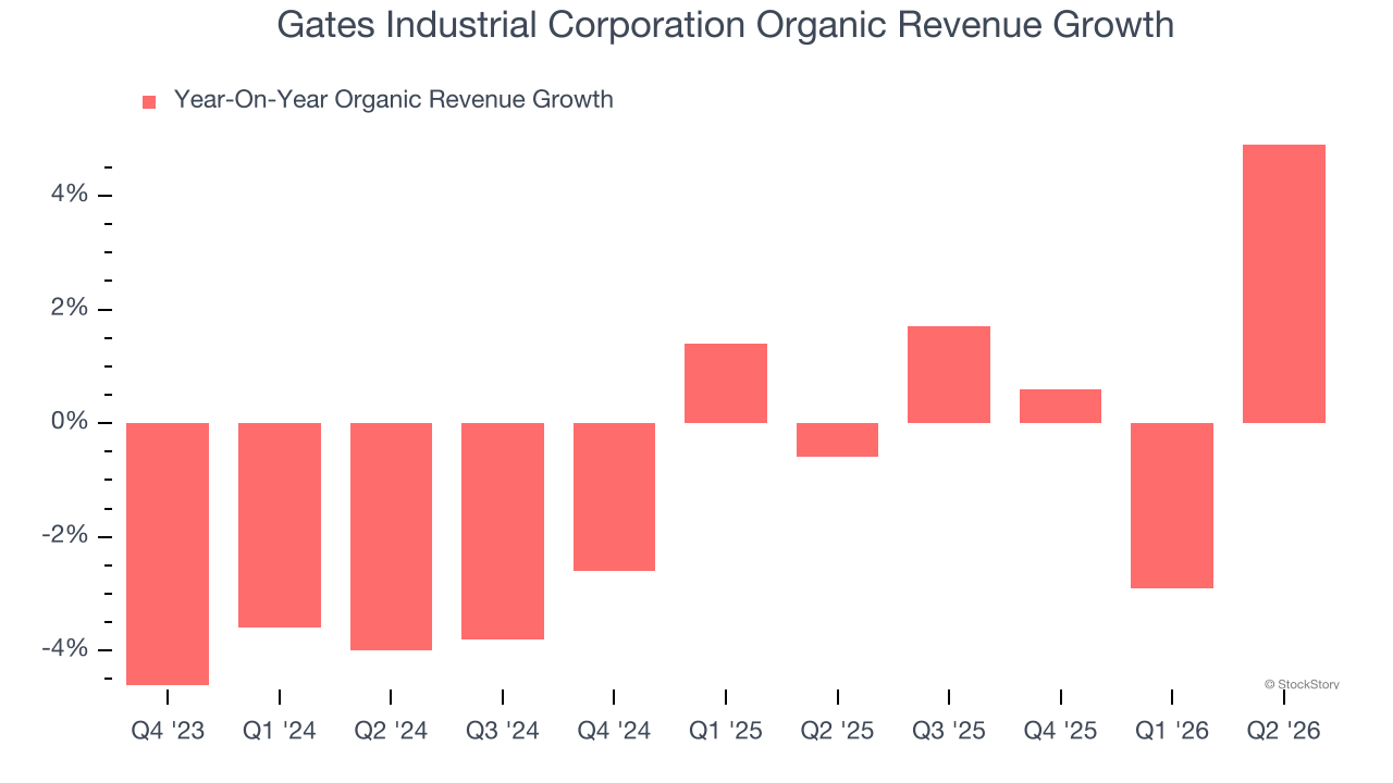 Gates Industrial Corporation Organic Revenue Growth