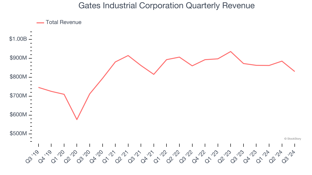 Gates Industrial Corporation Quarterly Revenue