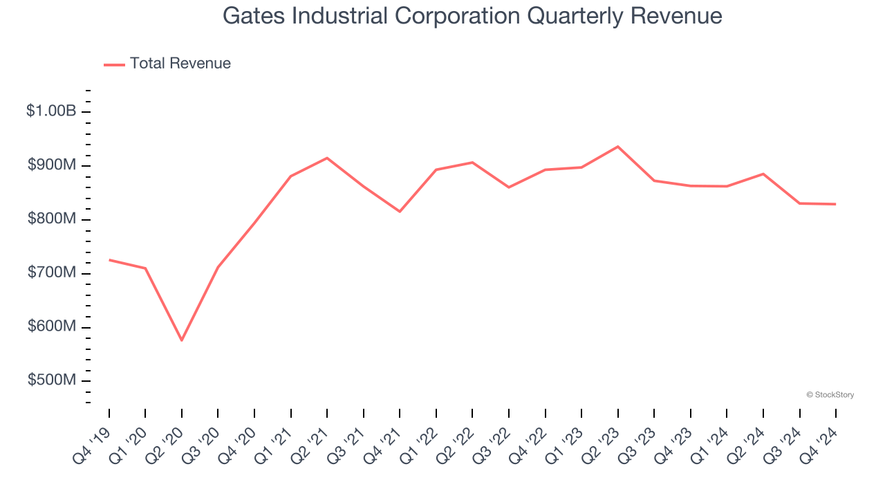 Gates Industrial Corporation Quarterly Revenue