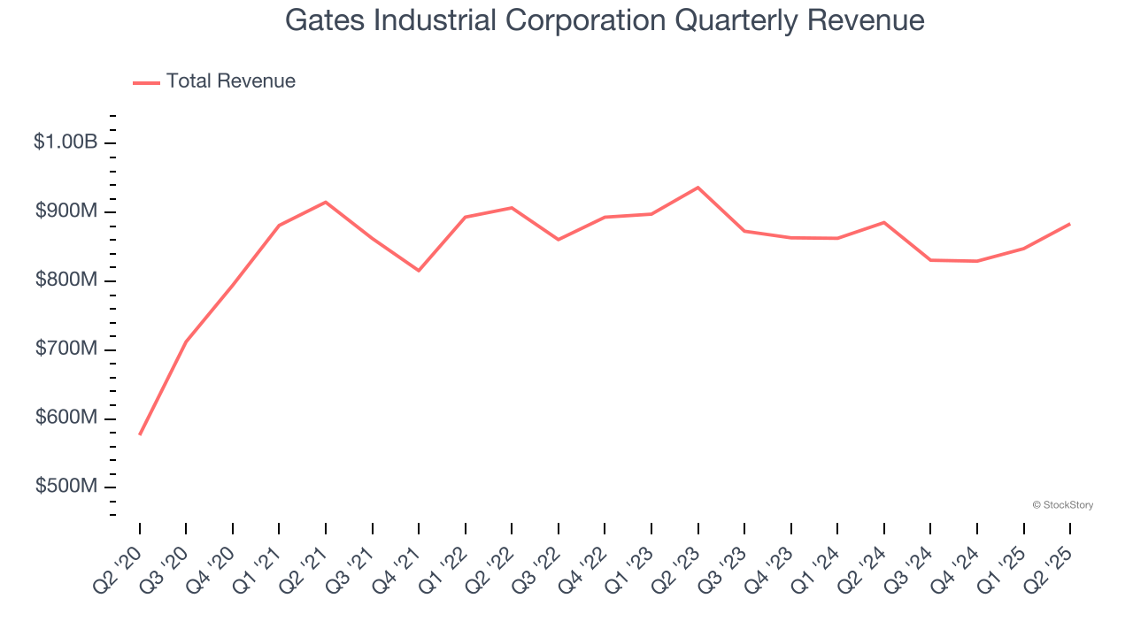 Gates Industrial Corporation Quarterly Revenue