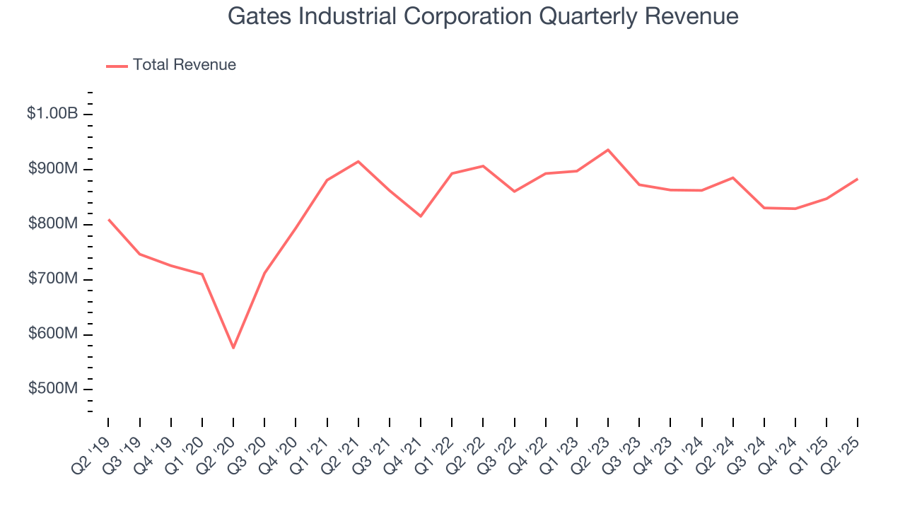 Gates Industrial Corporation Quarterly Revenue