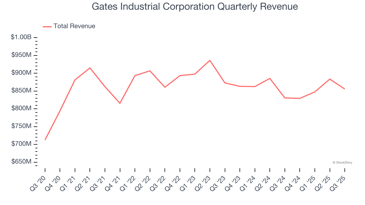 Gates Industrial Corporation Quarterly Revenue