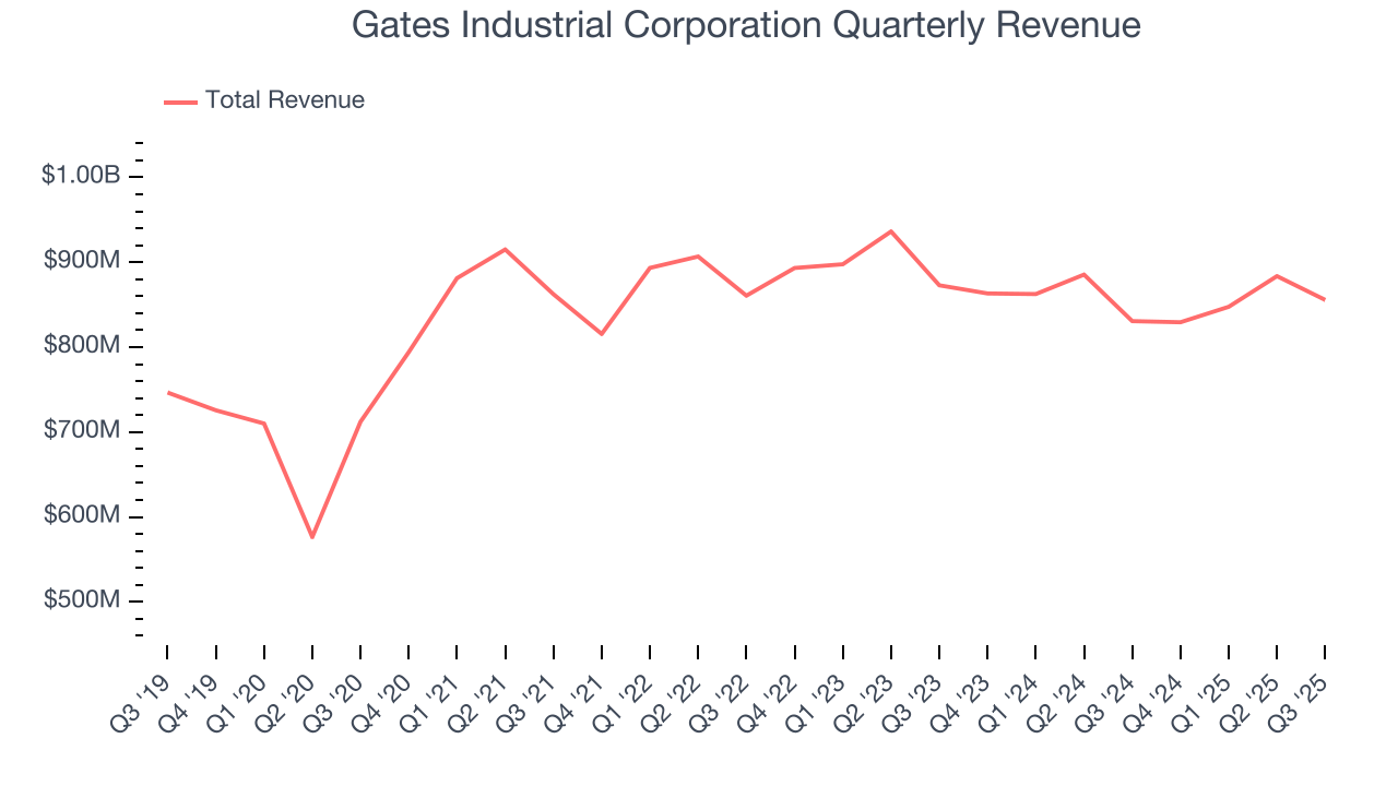Gates Industrial Corporation Quarterly Revenue