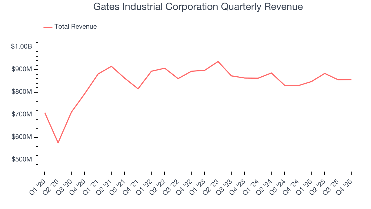 Gates Industrial Corporation Quarterly Revenue