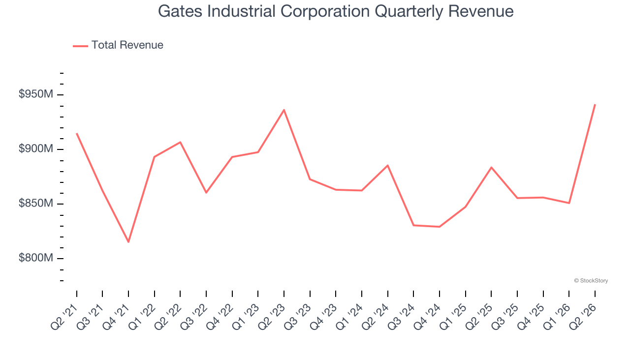 Gates Industrial Corporation Quarterly Revenue