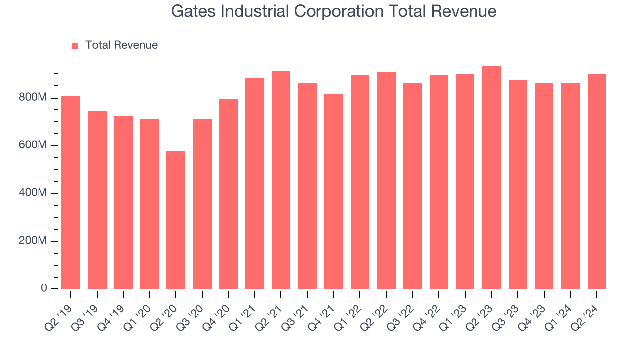 Gates Industrial Corporation Total Revenue