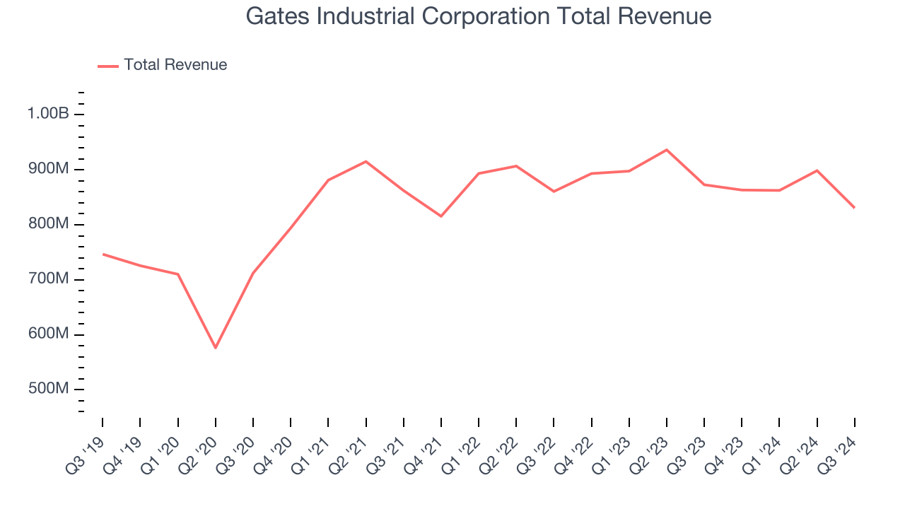 Gates Industrial Corporation Total Revenue