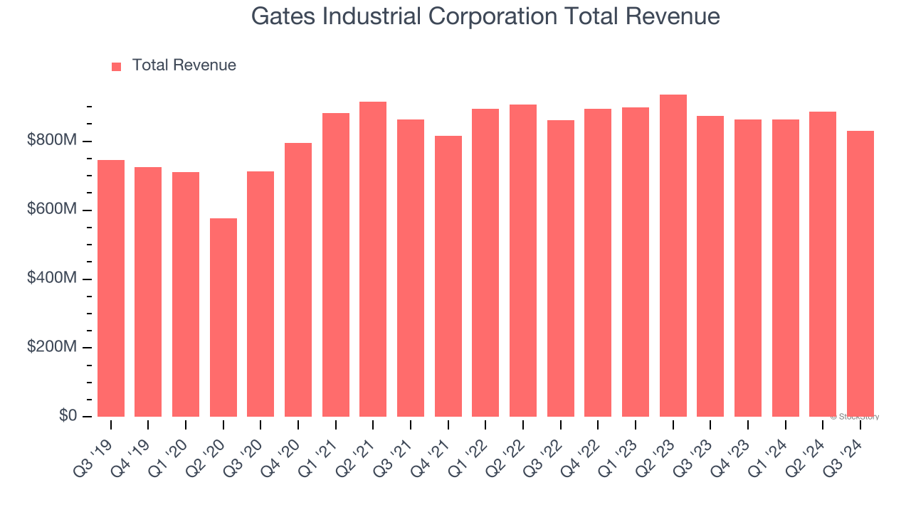 Gates Industrial Corporation Total Revenue