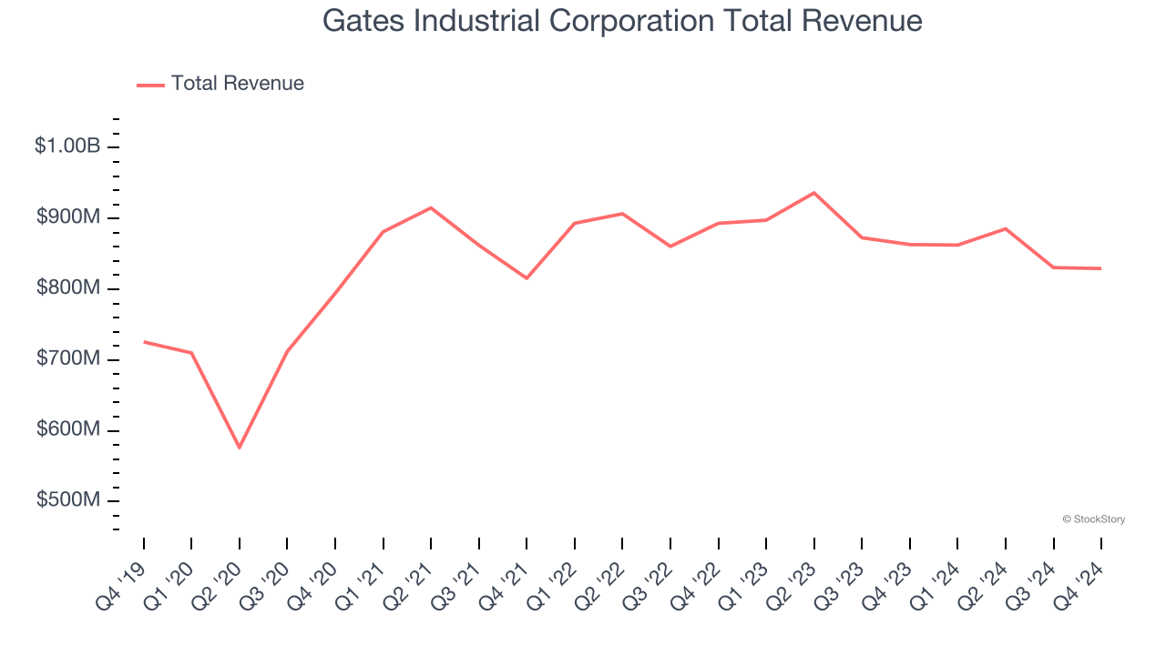 Gates Industrial Corporation Total Revenue