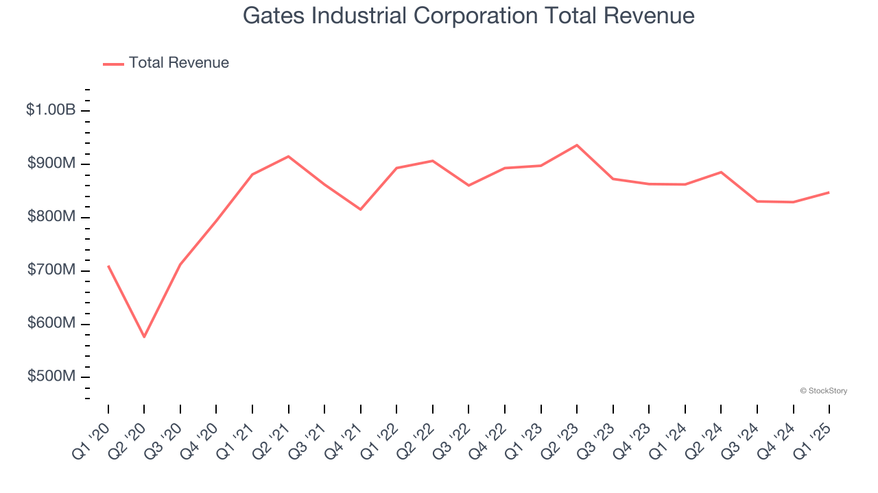 Gates Industrial Corporation Total Revenue