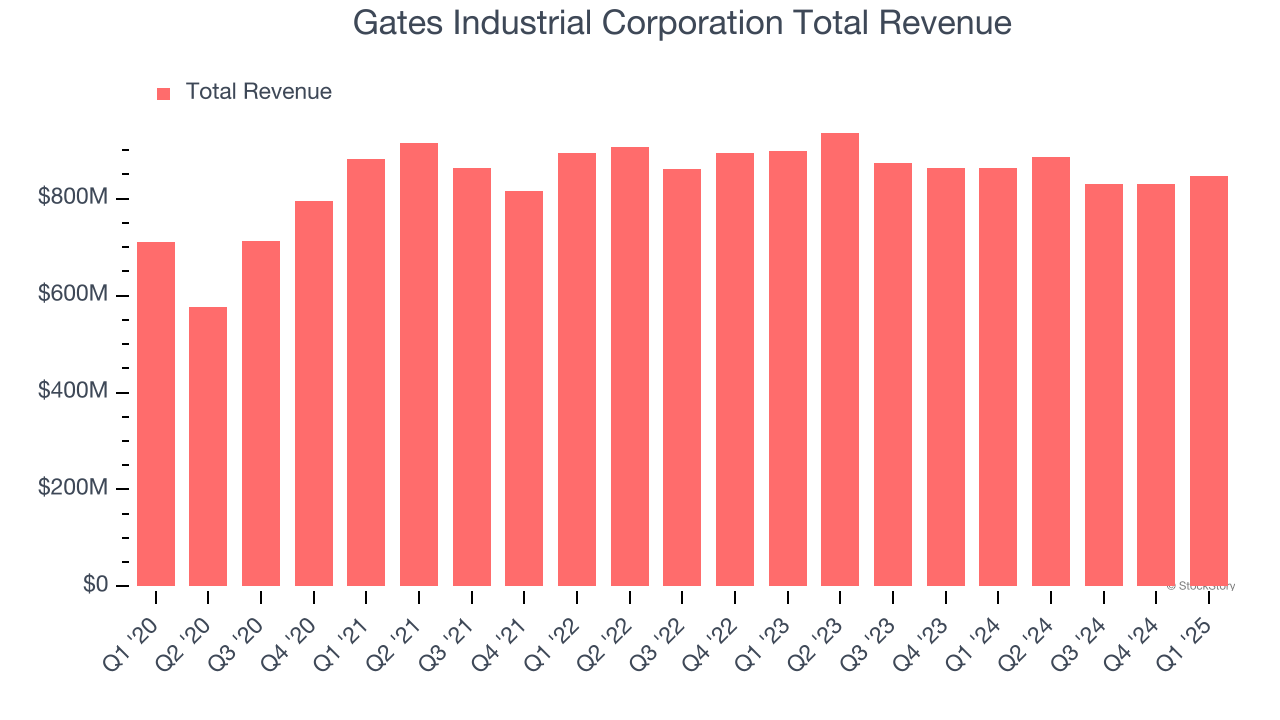 Gates Industrial Corporation Total Revenue